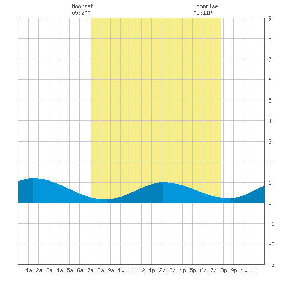 Rockland Key tide chart for Wednesday, April 9, 2025