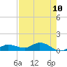 Rockland Key tide chart for Saturday, May 10, 2025