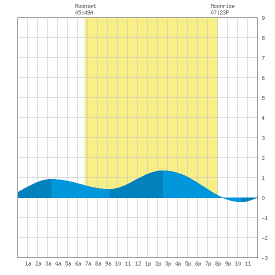 Rockland Key tide chart for Sunday, May 11, 2025