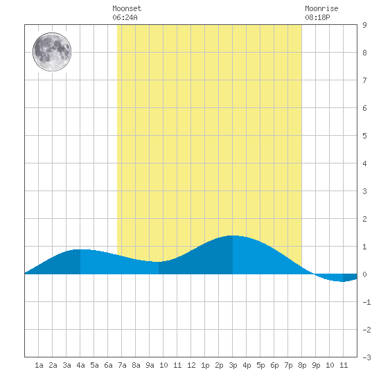 Rockland Key tide chart for Monday, May 12, 2025