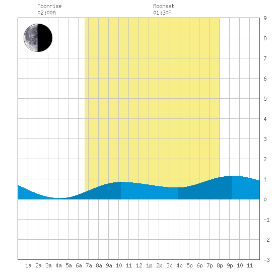 Rockland Key tide chart for Tuesday, May 20, 2025