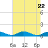 Rockland Key tide chart for Thursday, May 22, 2025