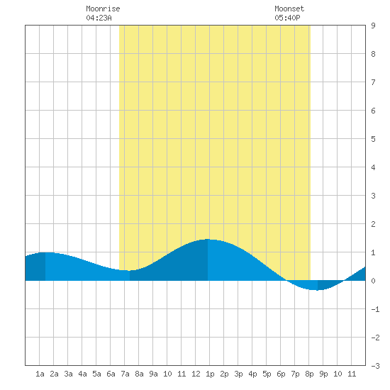 Rockland Key tide chart for Saturday, May 24, 2025