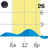 Rockland Key tide chart for Monday, May 26, 2025