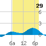 Rockland Key tide chart for Thursday, May 29, 2025