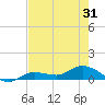 Rockland Key tide chart for Saturday, May 31, 2025