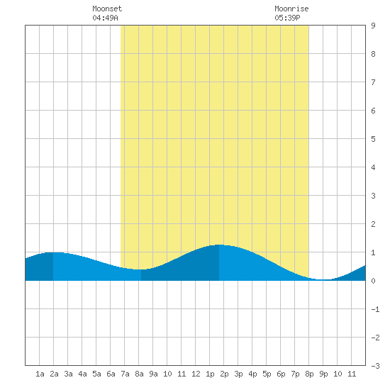 Rockland Key tide chart for Friday, May 9, 2025