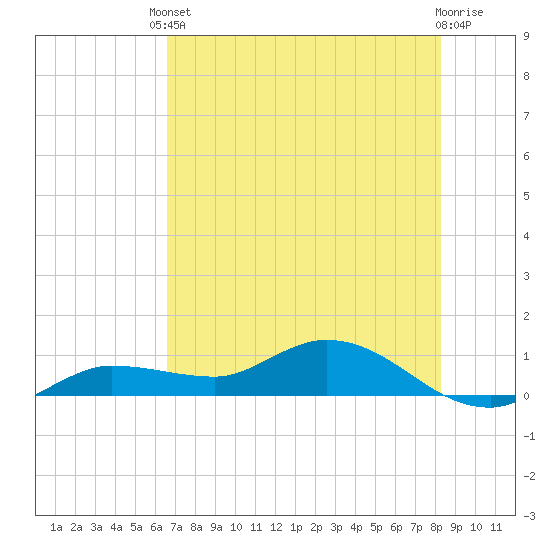 Rockland Key tide chart for Tuesday, June 10, 2025