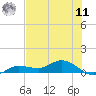 Rockland Key tide chart for Wednesday, June 11, 2025
