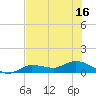 Rockland Key tide chart for Monday, June 16, 2025