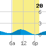 Rockland Key tide chart for Friday, June 20, 2025