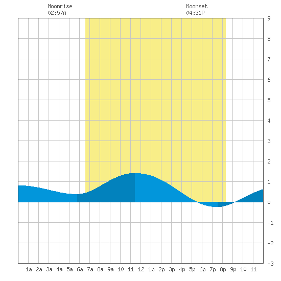 Rockland Key tide chart for Saturday, June 21, 2025