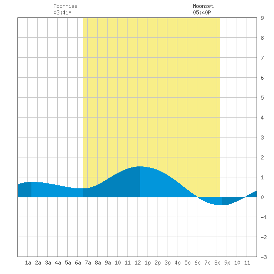 Rockland Key tide chart for Sunday, June 22, 2025