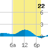Rockland Key tide chart for Sunday, June 22, 2025