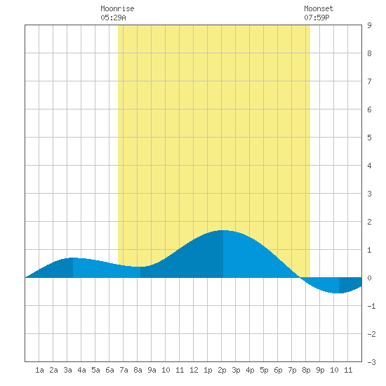 Rockland Key tide chart for Tuesday, June 24, 2025