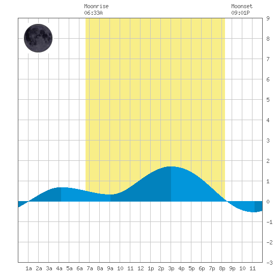 Rockland Key tide chart for Wednesday, June 25, 2025