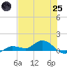 Rockland Key tide chart for Wednesday, June 25, 2025