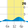 Rockland Key tide chart for Thursday, June 26, 2025