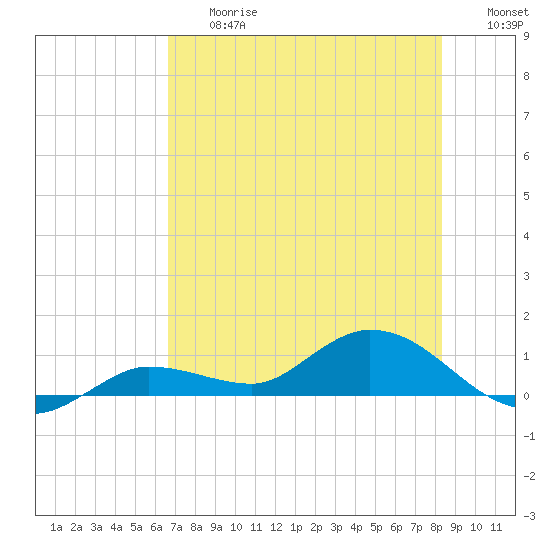 Rockland Key tide chart for Friday, June 27, 2025