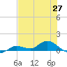 Rockland Key tide chart for Friday, June 27, 2025