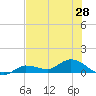 Rockland Key tide chart for Saturday, June 28, 2025
