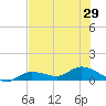 Rockland Key tide chart for Sunday, June 29, 2025