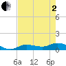 Rockland Key tide chart for Monday, June 2, 2025