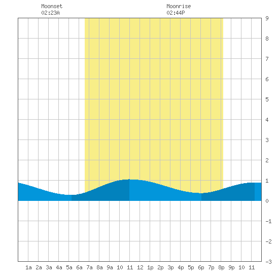 Rockland Key tide chart for Wednesday, June 4, 2025