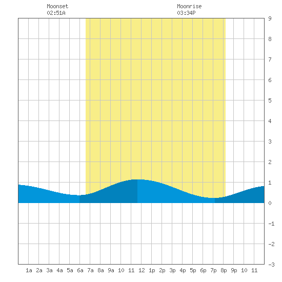Rockland Key tide chart for Thursday, June 5, 2025
