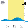 Rockland Key tide chart for Thursday, July 10, 2025