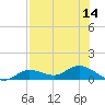 Rockland Key tide chart for Monday, July 14, 2025