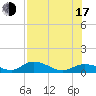 Rockland Key tide chart for Thursday, July 17, 2025