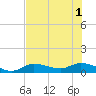 Rockland Key tide chart for Tuesday, July 1, 2025