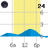 Rockland Key tide chart for Thursday, July 24, 2025