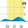 Rockland Key tide chart for Friday, July 25, 2025