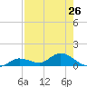 Rockland Key tide chart for Saturday, July 26, 2025