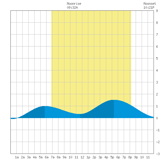 Rockland Key tide chart for Sunday, July 27, 2025