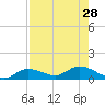 Rockland Key tide chart for Monday, July 28, 2025