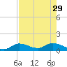 Rockland Key tide chart for Tuesday, July 29, 2025