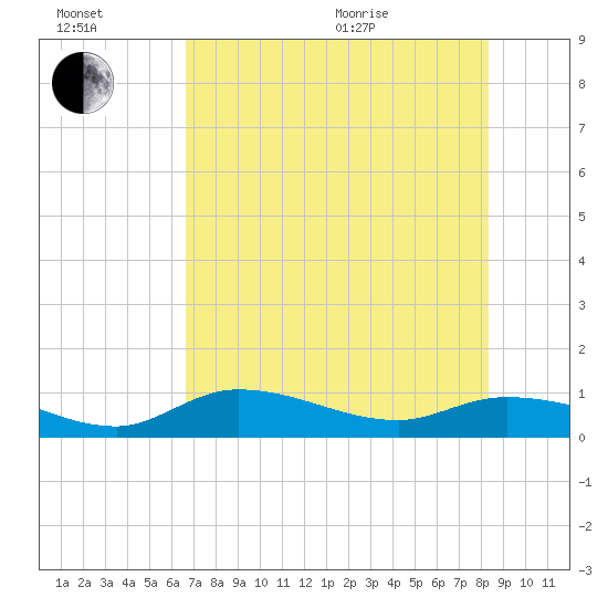 Rockland Key tide chart for Wednesday, July 2, 2025