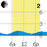 Rockland Key tide chart for Wednesday, July 2, 2025
