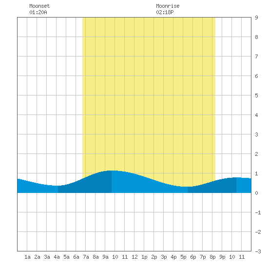Rockland Key tide chart for Thursday, July 3, 2025