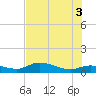 Rockland Key tide chart for Thursday, July 3, 2025