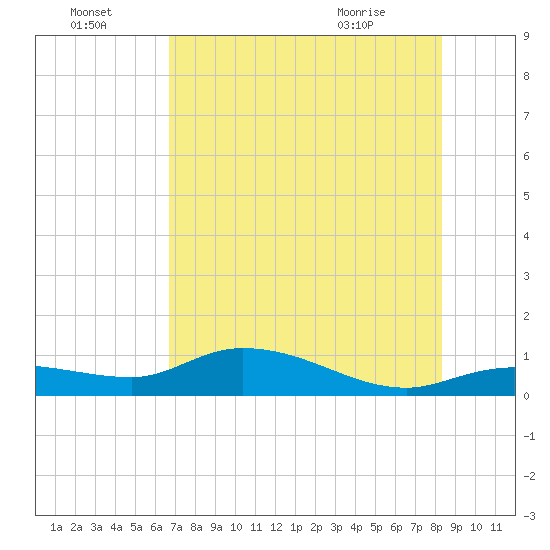 Rockland Key tide chart for Friday, July 4, 2025