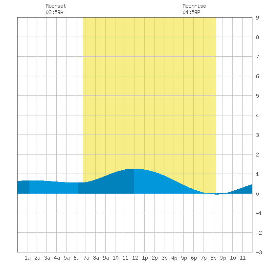 Rockland Key tide chart for Sunday, July 6, 2025