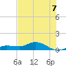 Rockland Key tide chart for Monday, July 7, 2025