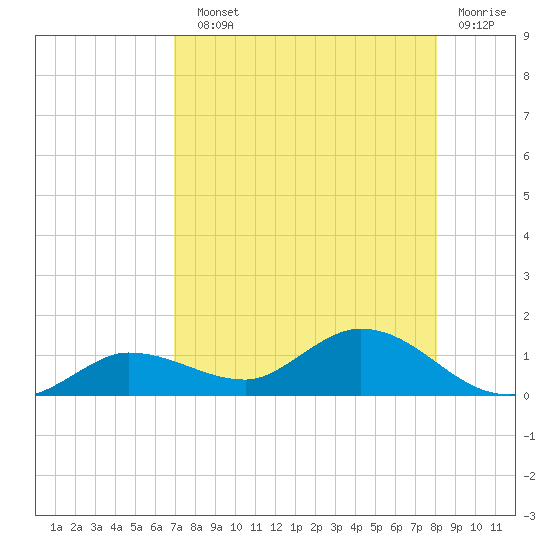 Rockland Key tide chart for Sunday, August 10, 2025