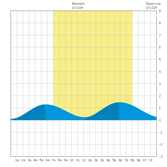 Rockland Key tide chart for Tuesday, August 12, 2025