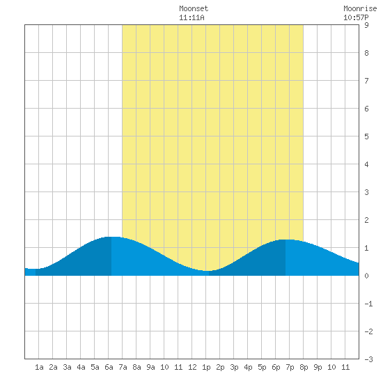 Rockland Key tide chart for Wednesday, August 13, 2025