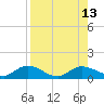 Rockland Key tide chart for Wednesday, August 13, 2025